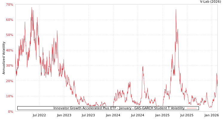 graph of Innovator Growth Accelerated Plus ETF - January GAS-GARCH-T