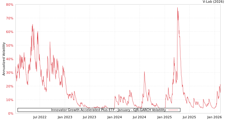 graph of Innovator Growth Accelerated Plus ETF - January GJR-GARCH