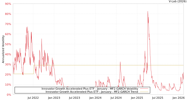 graph of Innovator Growth Accelerated Plus ETF - January MF2-GARCH