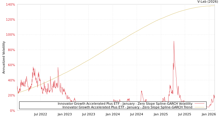 graph of Innovator Growth Accelerated Plus ETF - January S0GARCH