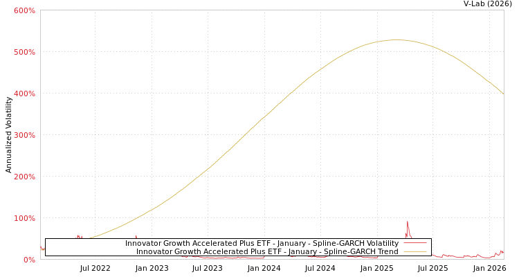 graph of Innovator Growth Accelerated Plus ETF - January SGARCH