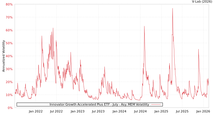 graph of Innovator Growth Accelerated Plus ETF - July AMEM