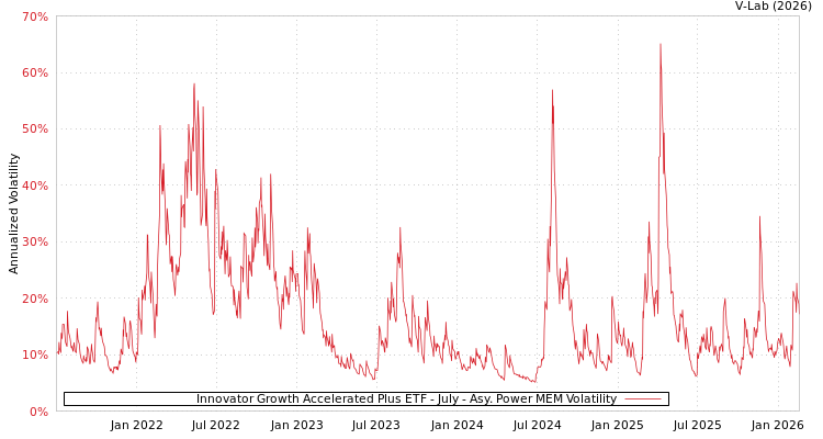 graph of Innovator Growth Accelerated Plus ETF - July APMEM