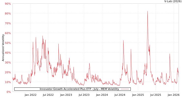 graph of Innovator Growth Accelerated Plus ETF - July MEM