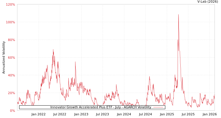 graph of Innovator Growth Accelerated Plus ETF - July AGARCH