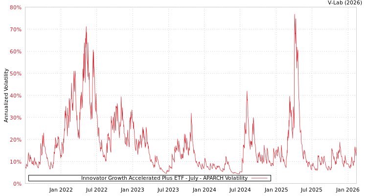 graph of Innovator Growth Accelerated Plus ETF - July APARCH