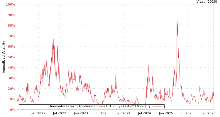 graph of Innovator Growth Accelerated Plus ETF - July EGARCH