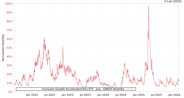 graph of Innovator Growth Accelerated Plus ETF - July GARCH
