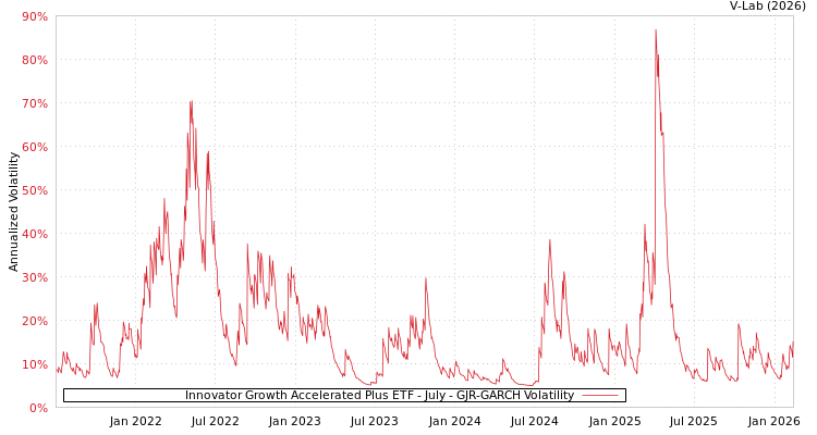 graph of Innovator Growth Accelerated Plus ETF - July GJR-GARCH