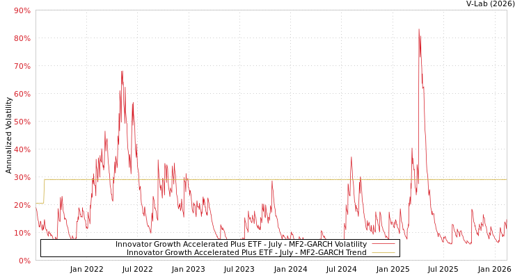 graph of Innovator Growth Accelerated Plus ETF - July MF2-GARCH