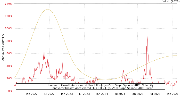 graph of Innovator Growth Accelerated Plus ETF - July S0GARCH