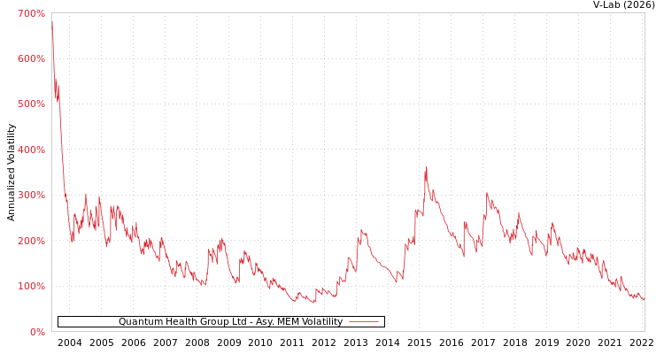 graph of Quantum Health Group Ltd AMEM