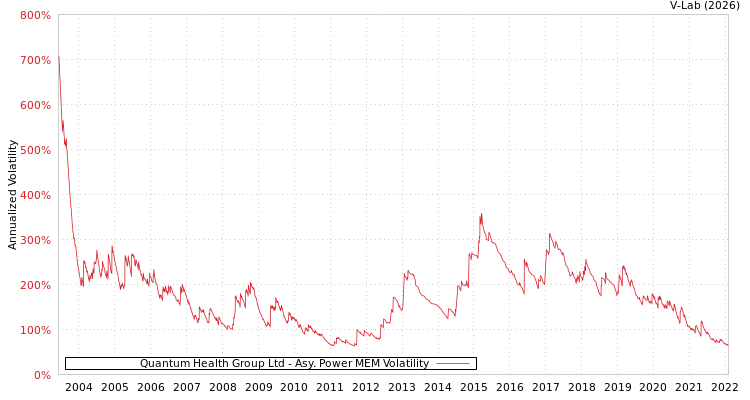 graph of Quantum Health Group Ltd APMEM