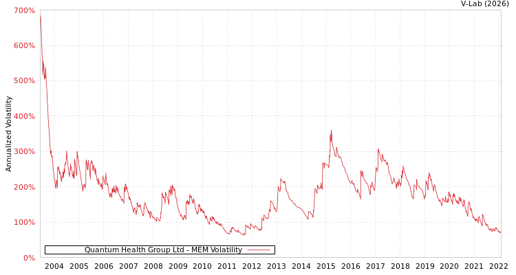 graph of Quantum Health Group Ltd MEM