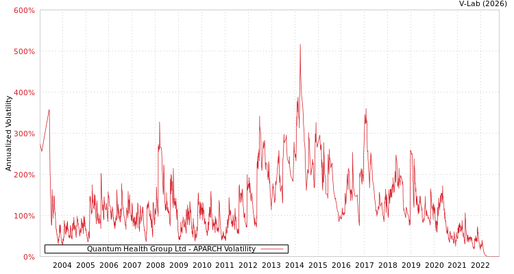 graph of Quantum Health Group Ltd APARCH