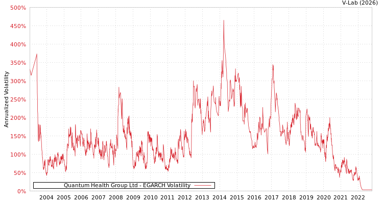 graph of Quantum Health Group Ltd EGARCH