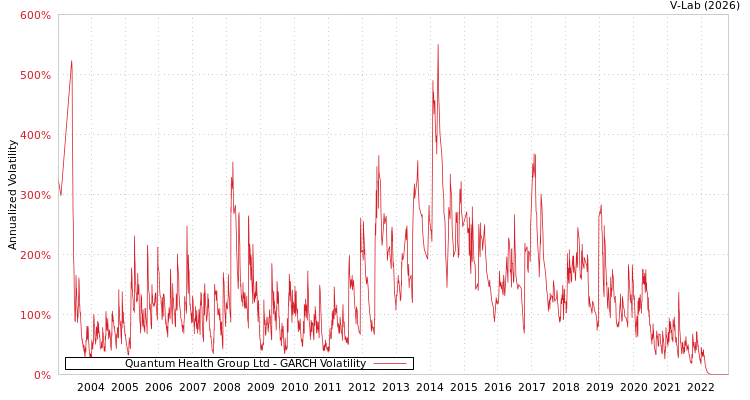 graph of Quantum Health Group Ltd GARCH