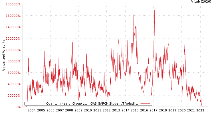 graph of Quantum Health Group Ltd GAS-GARCH-T