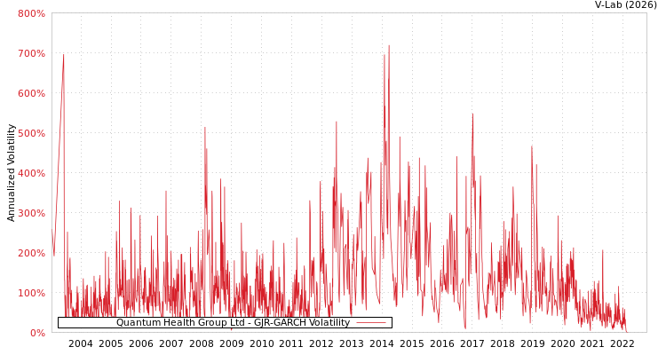 graph of Quantum Health Group Ltd GJR-GARCH