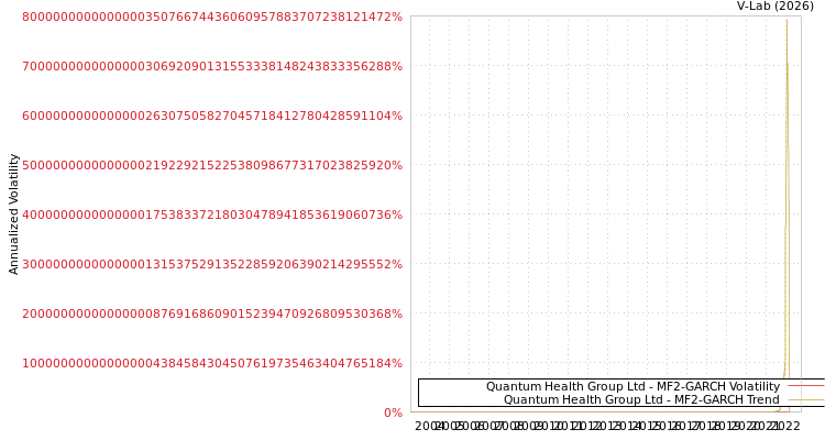 graph of Quantum Health Group Ltd MF2-GARCH