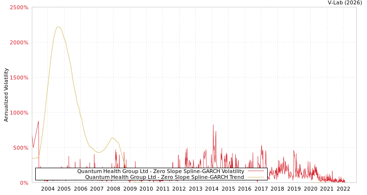 graph of Quantum Health Group Ltd S0GARCH