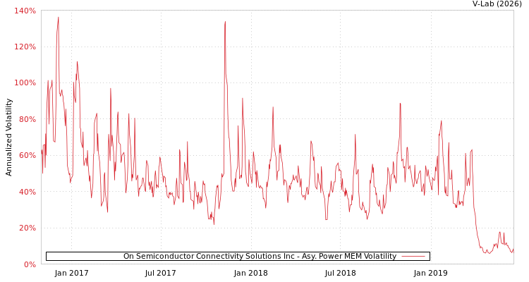 graph of On Semiconductor Connectivity Solutions Inc APMEM