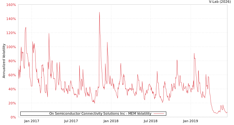 graph of On Semiconductor Connectivity Solutions Inc MEM
