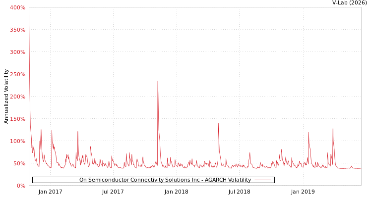 graph of On Semiconductor Connectivity Solutions Inc AGARCH