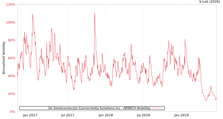 graph of On Semiconductor Connectivity Solutions Inc APARCH