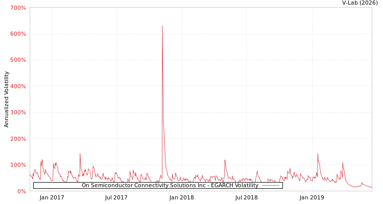 graph of On Semiconductor Connectivity Solutions Inc EGARCH