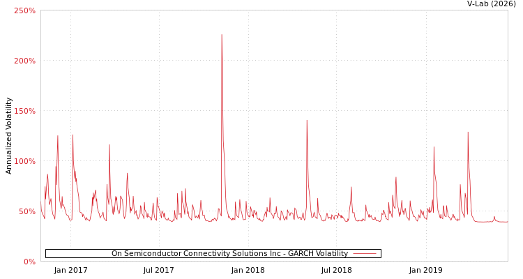 graph of On Semiconductor Connectivity Solutions Inc GARCH