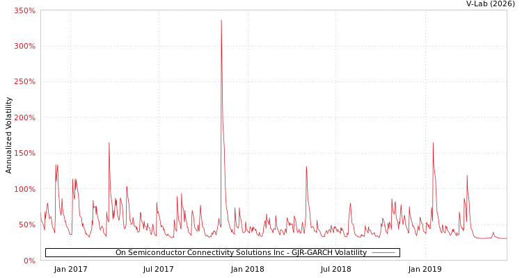 graph of On Semiconductor Connectivity Solutions Inc GJR-GARCH