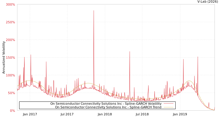 graph of On Semiconductor Connectivity Solutions Inc SGARCH