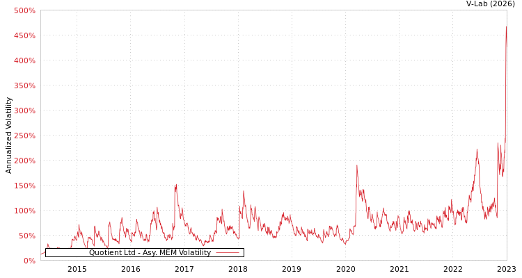 graph of Quotient Ltd AMEM
