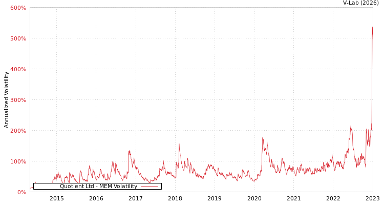 graph of Quotient Ltd MEM