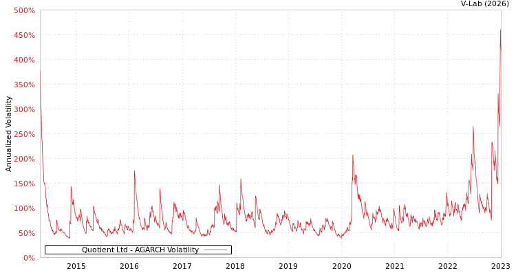 graph of Quotient Ltd AGARCH