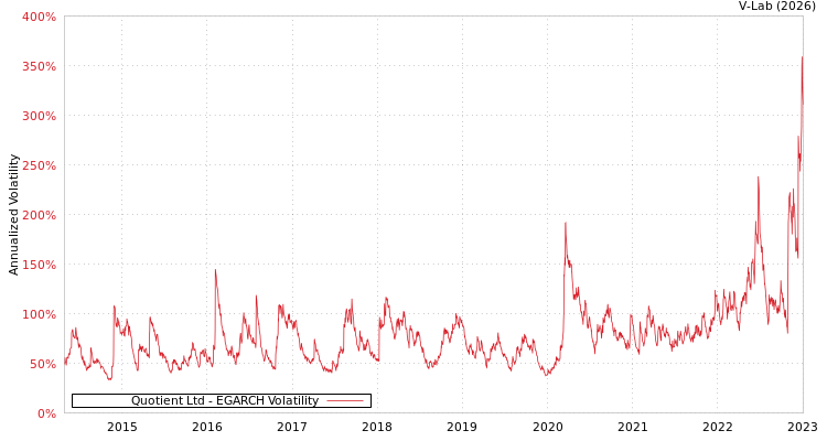 graph of Quotient Ltd EGARCH