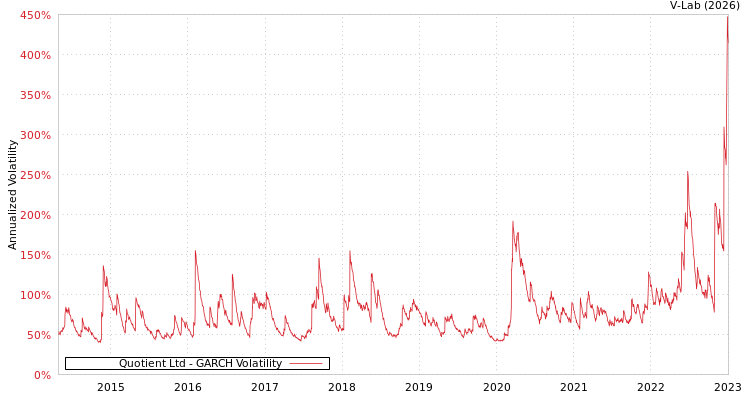 graph of Quotient Ltd GARCH