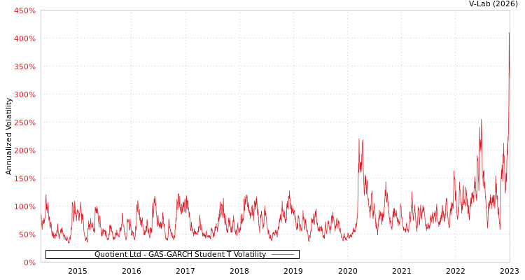 graph of Quotient Ltd GAS-GARCH-T