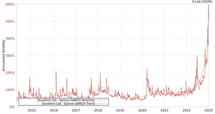 graph of Quotient Ltd SGARCH
