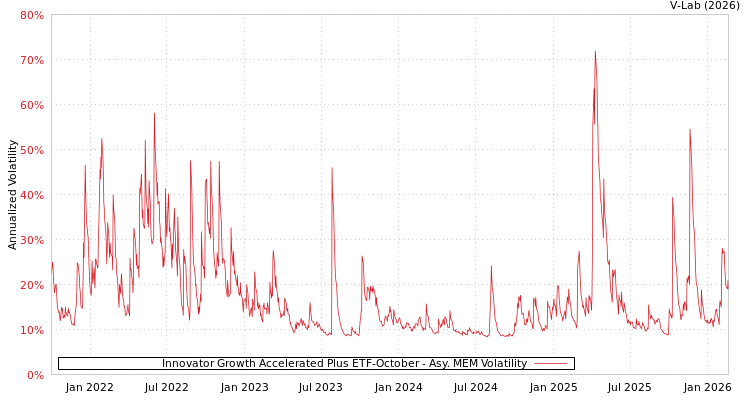 graph of Innovator Growth Accelerated Plus ETF-October AMEM