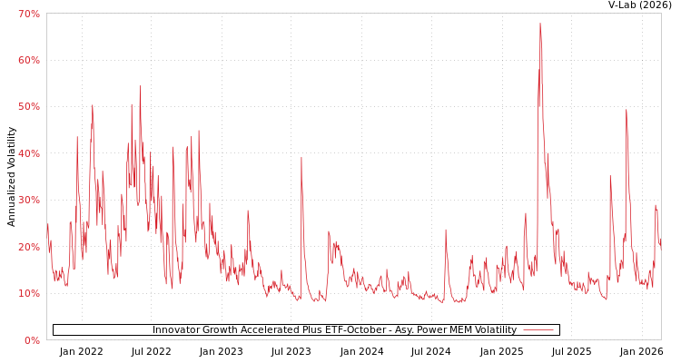 graph of Innovator Growth Accelerated Plus ETF-October APMEM