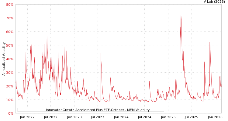 graph of Innovator Growth Accelerated Plus ETF-October MEM