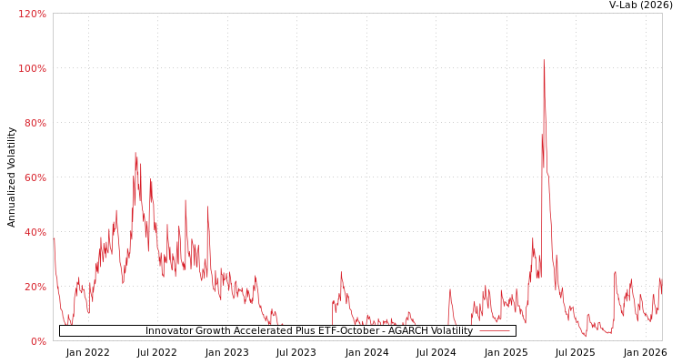 graph of Innovator Growth Accelerated Plus ETF-October AGARCH
