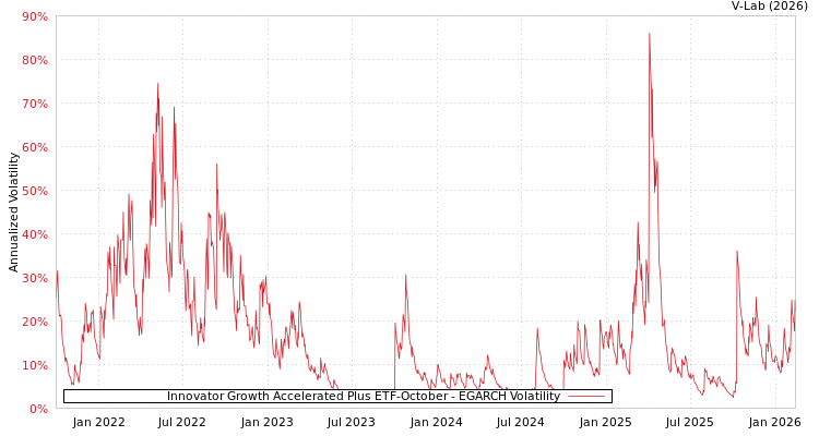 graph of Innovator Growth Accelerated Plus ETF-October EGARCH