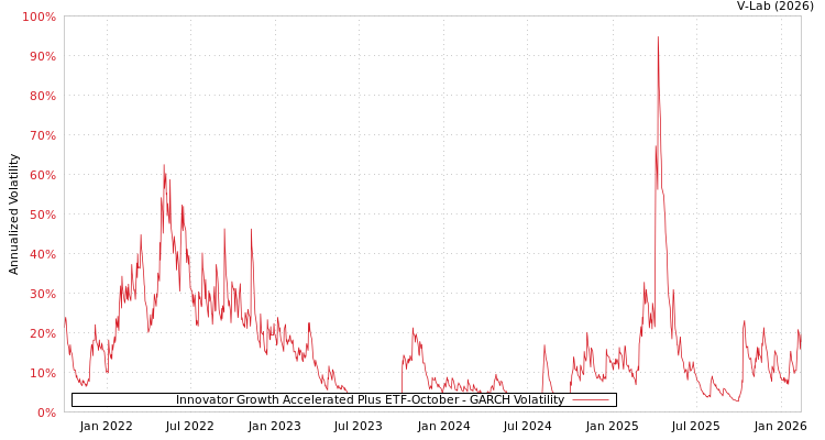 graph of Innovator Growth Accelerated Plus ETF-October GARCH