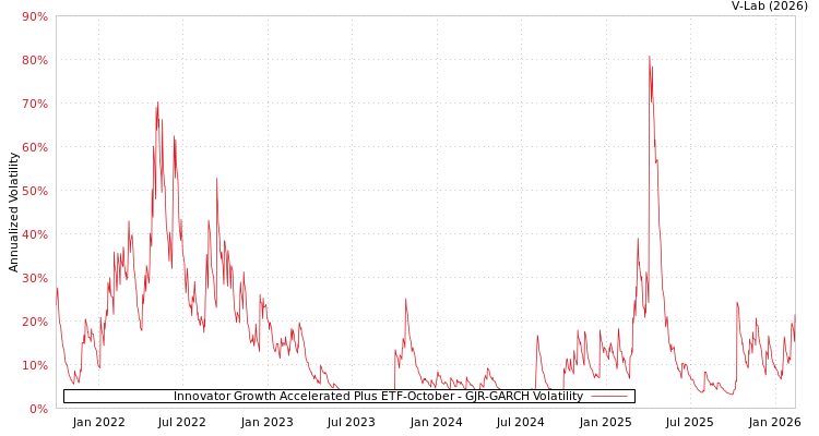 graph of Innovator Growth Accelerated Plus ETF-October GJR-GARCH