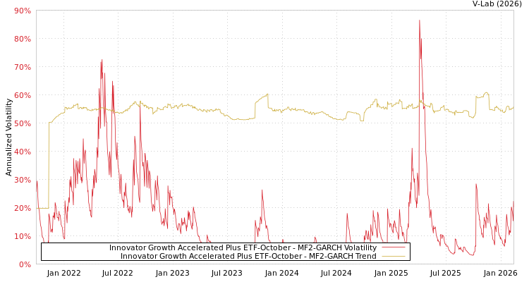 graph of Innovator Growth Accelerated Plus ETF-October MF2-GARCH