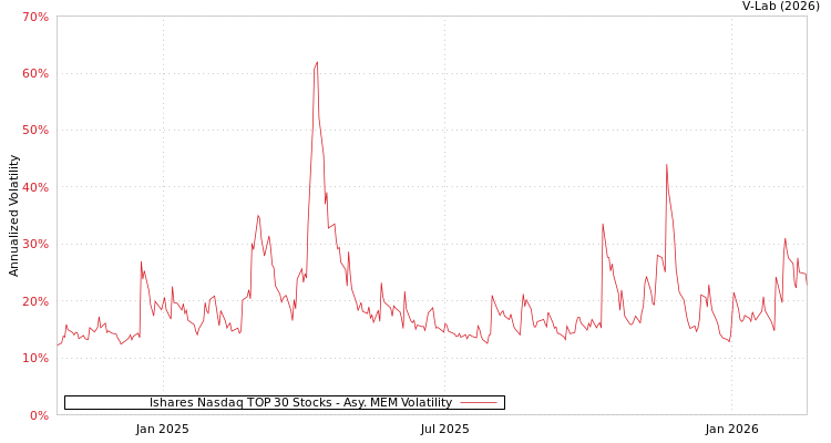 graph of Ishares Nasdaq TOP 30 Stocks AMEM
