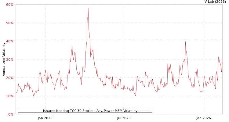 graph of Ishares Nasdaq TOP 30 Stocks APMEM